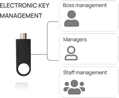 F021 Fingerprint and Keypad Multi-Access Cabinet Lock E-key management function