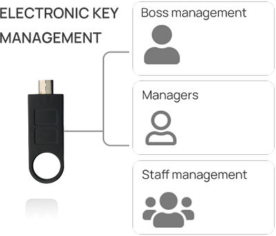 F029 Push-Button Digital Cabinet Lock E-key management function
