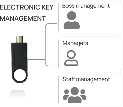 F033 Handle Fingerprint Cabinet Lock E-key management function