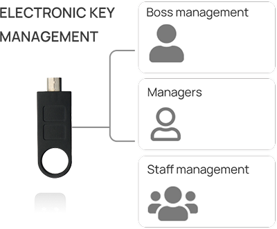 Cabinet Lock F020 E-key management function